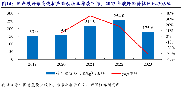 请问一下国产碳纤维高速扩产带动成本持续下探，2023 年碳纤维价格同比-30.9%