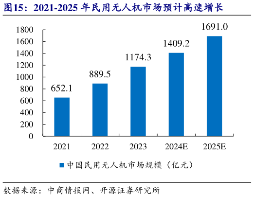各位网友请教一下2021-2025 年民用无人机市场预计高速增长