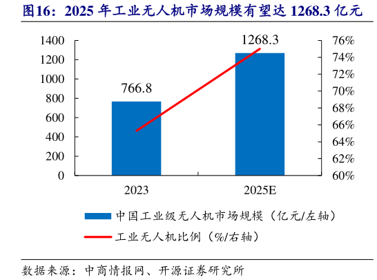 谁知道2025 年工业无人机市场规模有望达 1268.3 亿元