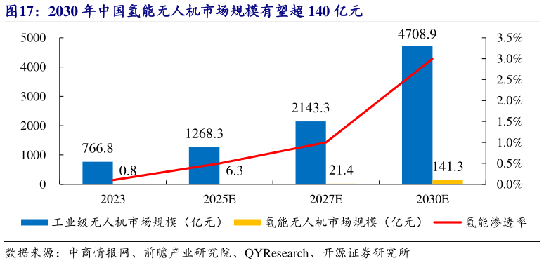 谁能回答2030 年中国氢能无人机市场规模有望超 140 亿元