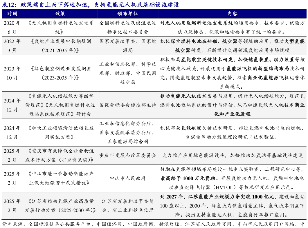 请问一下政策端自上而下落地加速，支持氢能无人机及基础设施建设