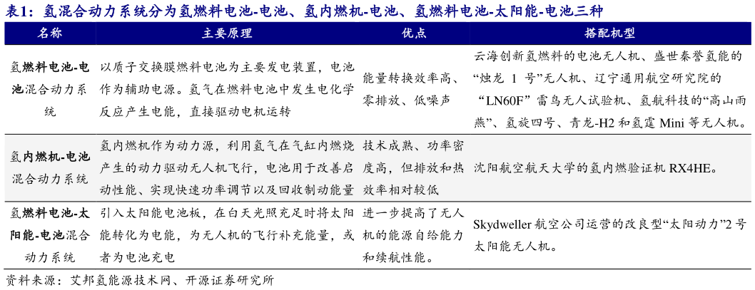 谁能回答氢混合动力系统分为氢燃料电池-电池、氢内燃机-电池、氢燃料电池-太阳能-电池三种