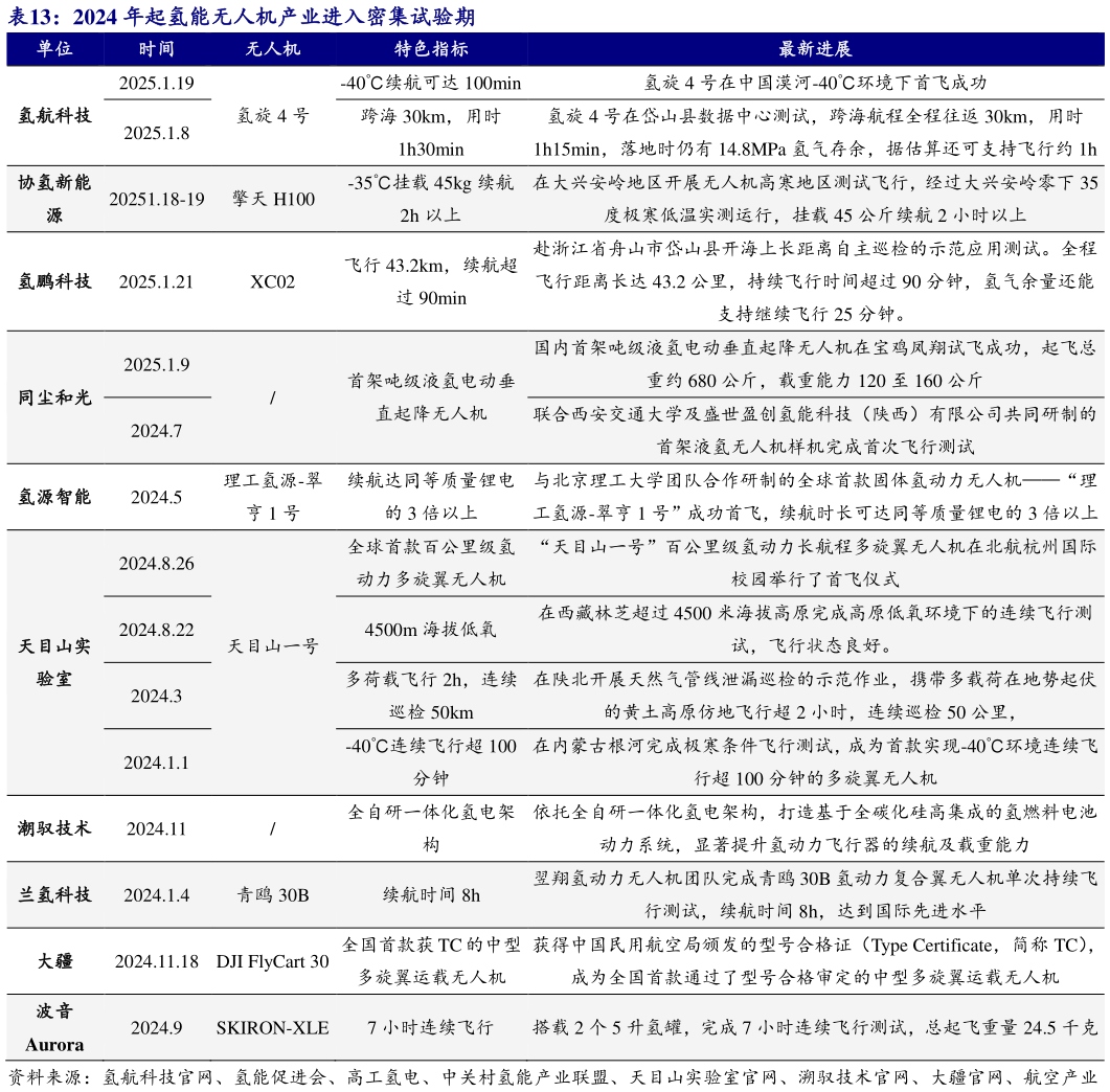 如何解释2024 年起氢能无人机产业进入密集试验期 