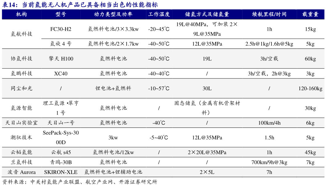 请问一下当前氢能无人机产品已具备相当出色的性能指标