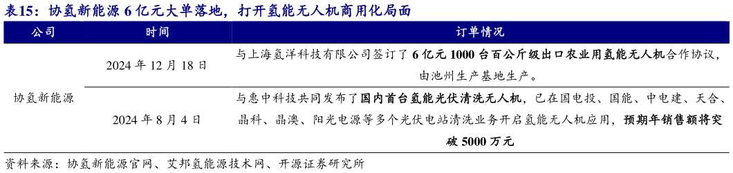 各位网友请教一下协氢新能源 6 亿元大单落地，打开氢能无人机商用化局面