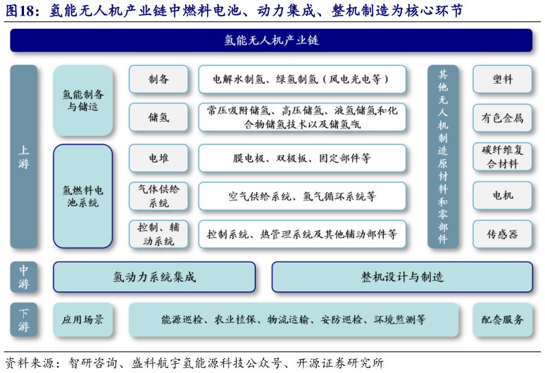 谁知道氢能无人机产业链中燃料电池、动力集成、整机制造为核心环节