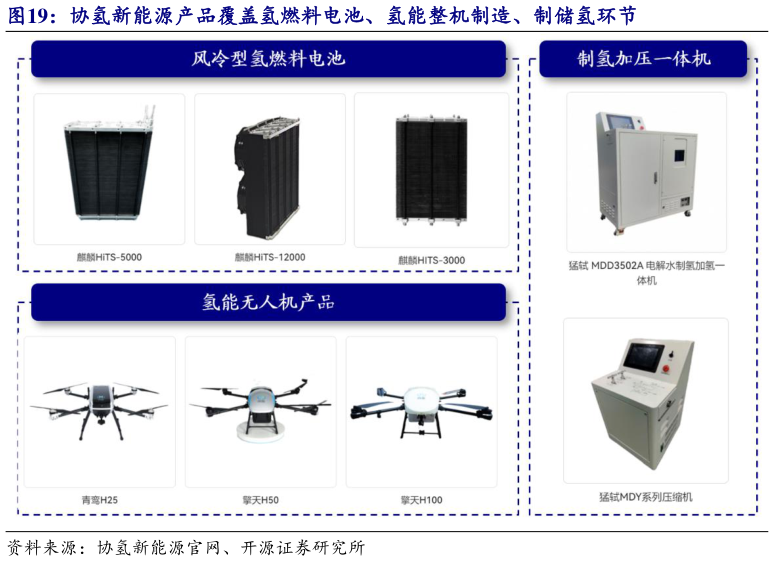 谁知道协氢新能源产品覆盖氢燃料电池、氢能整机制造、制储氢环节