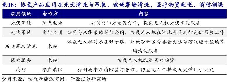 如何了解协氢产品应用在光伏清洗与吊装、玻璃幕墙清洗、医疗物资配送、消防领域