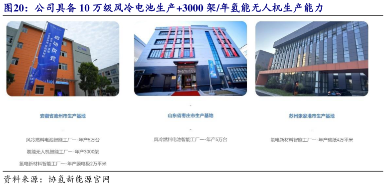 谁知道公司具备 10 万级风冷电池生产3000 架年氢能无人机生产能力