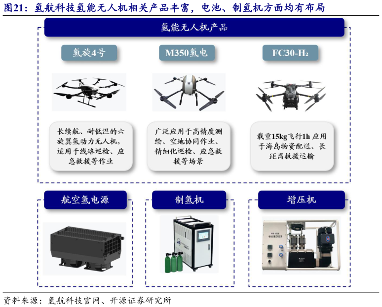 如何了解氢航科技氢能无人机相关产品丰富，电池、制氢机方面均有布局