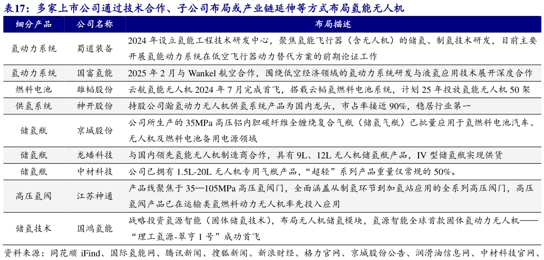 如何了解多家上市公司通过技术合作、子公司布局或产业链延伸等方式布局氢能无人机