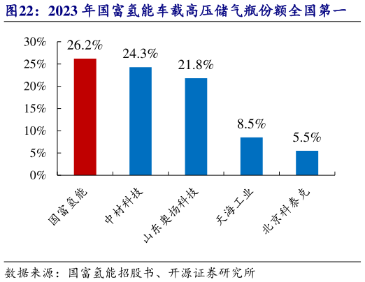 咨询大家2023 年国富氢能车载高压储气瓶份额全国第一
