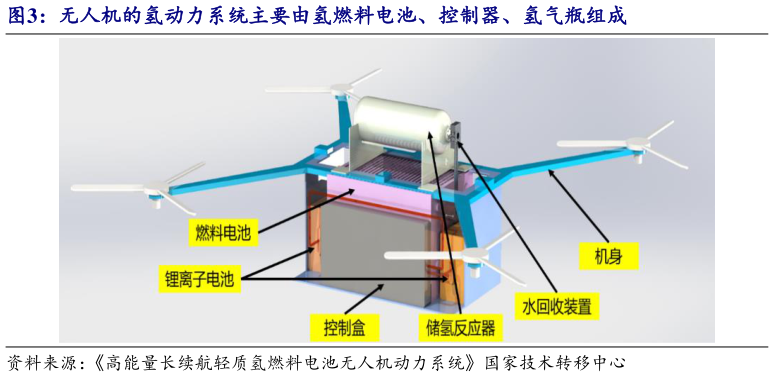 想问下各位网友无人机的氢动力系统主要由氢燃料电池、控制器、氢气瓶组成