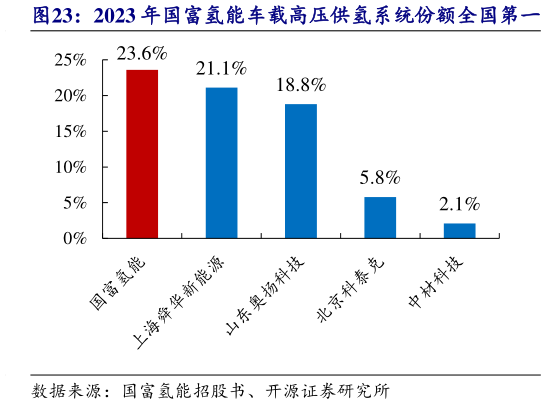 请问一下2023 年国富氢能车载高压供氢系统份额全国第一