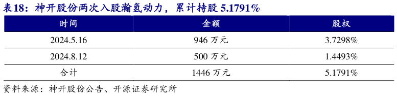 如何解释神开股份两次入股瀚氢动力，累计持股 5.1791%