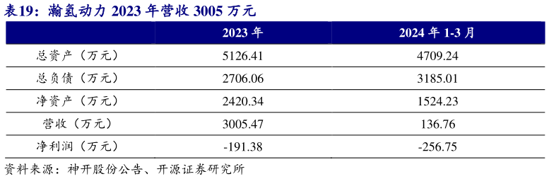 想问下各位网友瀚氢动力 2023 年营收 3005 万元 