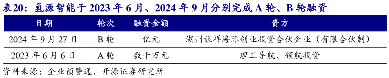 如何了解氢源智能于 2023 年 6 月、2024 年 9 月分别完成 A 轮、B 轮融资