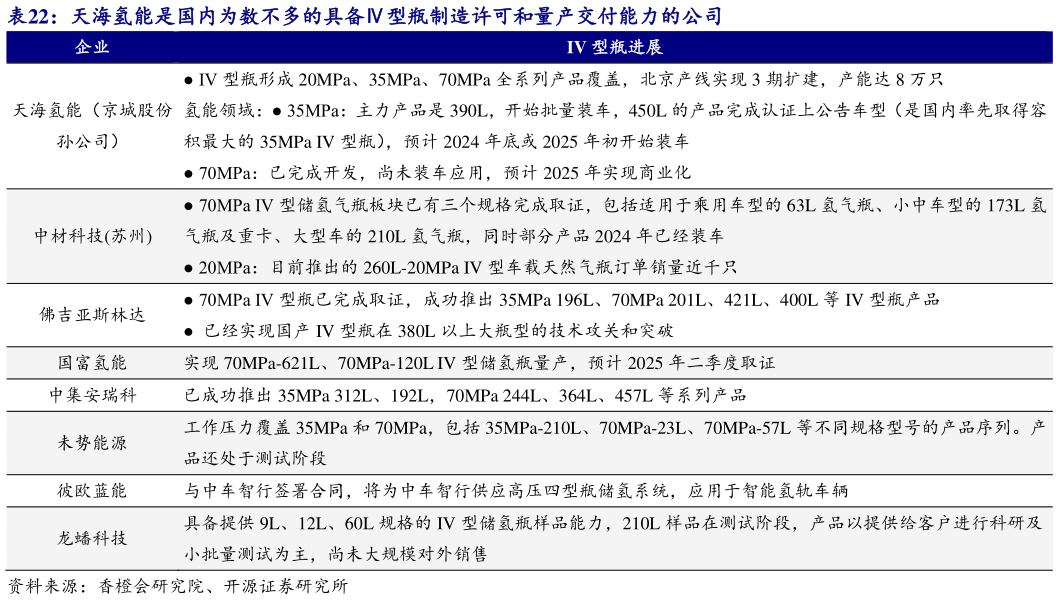怎样理解天海氢能是国内为数不多的具备型瓶制造许可和量产交付能力的公司