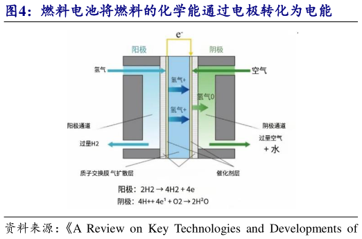 如何看待燃料电池将燃料的化学能通过电极转化为电能