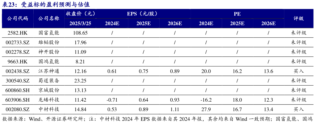 想问下各位网友受益标的盈利预测与估值