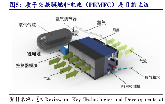 咨询大家质子交换膜燃料电池（PEMFC）是目前主流