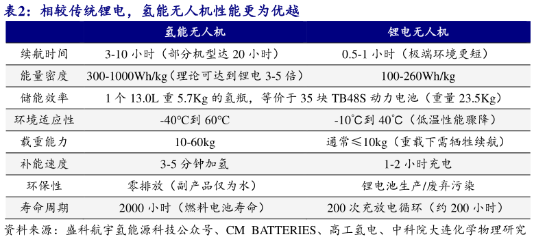 如何解释相较传统锂电，氢能无人机性能更为优越