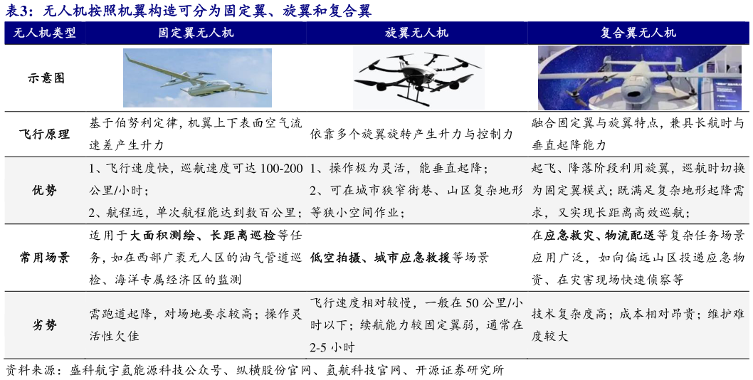 我想了解一下无人机按照机翼构造可分为固定翼、旋翼和复合翼 