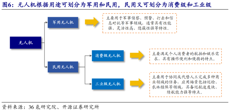 一起讨论下无人机根据用途可划分为军用和民用，民用又可划分为消费级和工业级