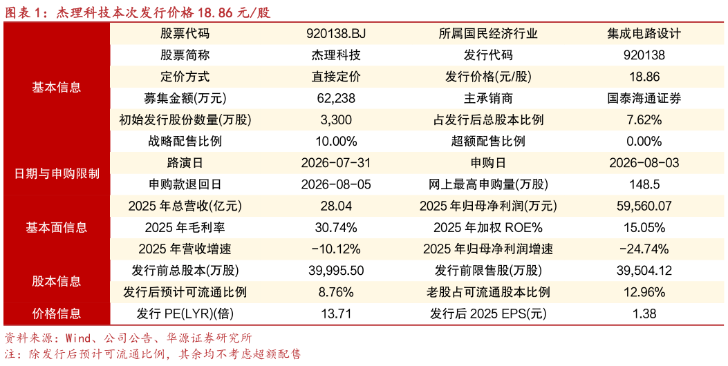 一起讨论下杰理科技本次发行价格 18.86 元股