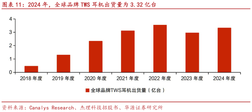 谁能回答2024 年，全球品牌 TWS 耳机出货量为 3.32 亿台