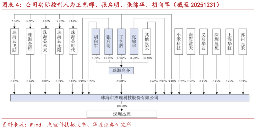 谁能回答公司实际控制人为王艺辉、张启明、张锦华、胡向军（截至 20251231）