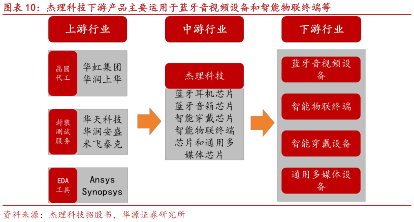 我想了解一下杰理科技下游产品主要运用于蓝牙音视频设备和智能物联终端等