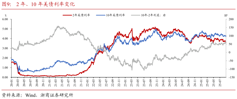 咨询下各位2 年、10 年美债利率变化?