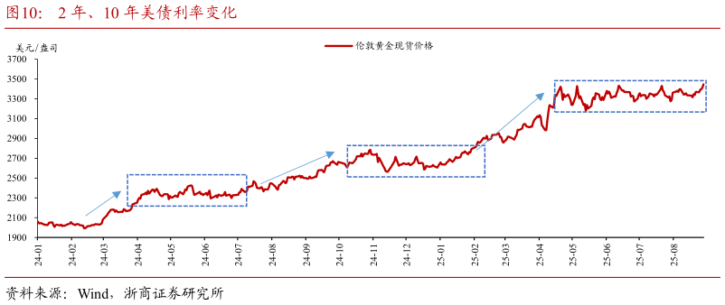想问下各位网友2 年、10 年美债利率变化?