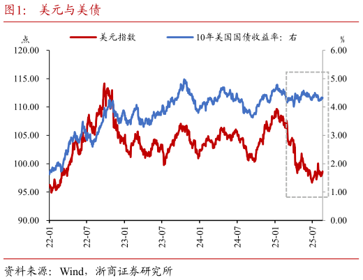 我想了解一下美元与美债?