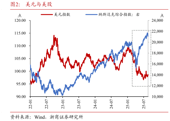 想问下各位网友美元与美股?