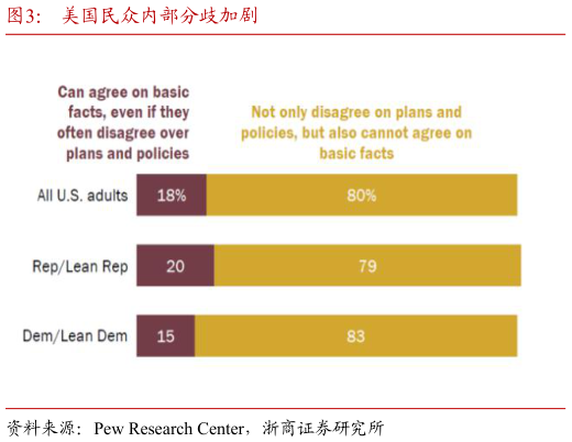怎样理解美国民众内部分歧加剧?