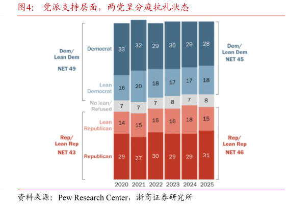 你知道党派支持层面，两党呈分庭抗礼状态?
