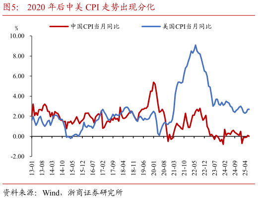 如何看待2020 年后中美 CPI 走势出现分化?