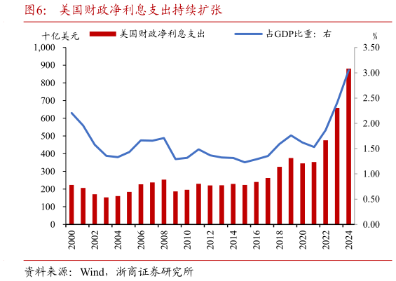 想问下各位网友美国财政净利息支出持续扩张?