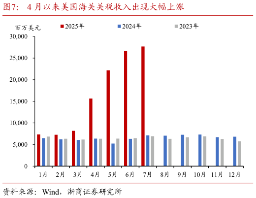 如何才能4 月以来美国海关关税收入出现大幅上涨?