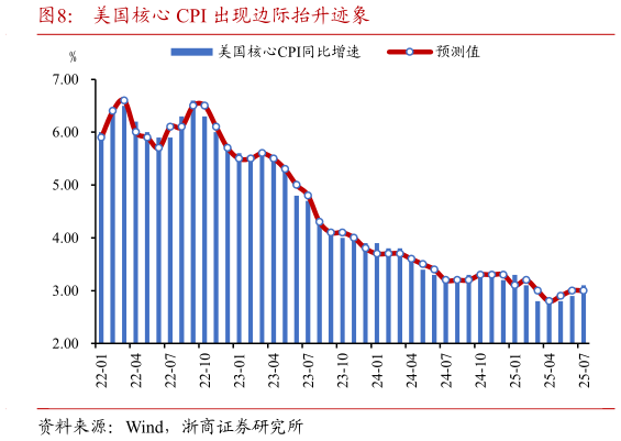 一起讨论下美国核心 CPI 出现边际抬升迹象?