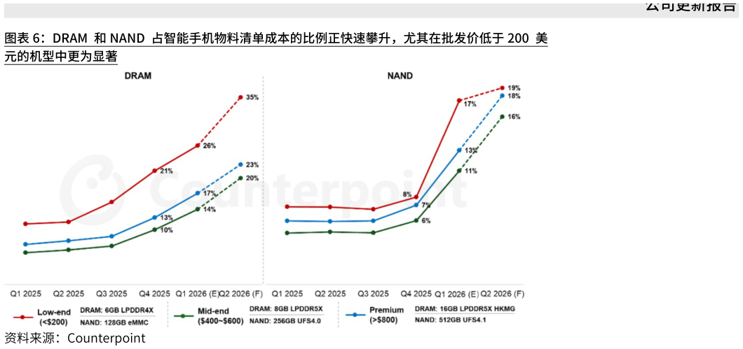想关注一下DRAM 和NAND 占智能手机物料清单成本的比例正快速攀升，尤其在批发价低于200 美