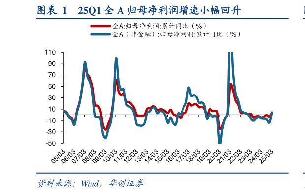 如何才能25Q1 全 A 归母净利润增速小幅回升?