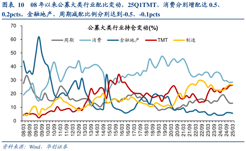 如何才能08 年以来公募大类行业配比变动，25Q1TMT、消费分别增配达 0.5、