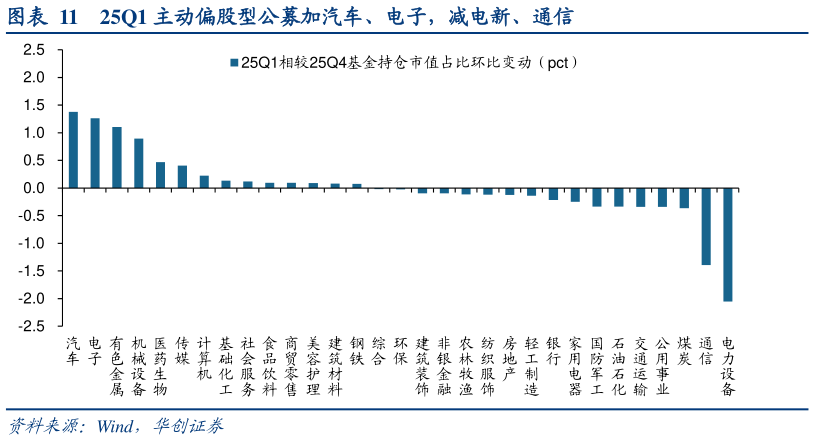 咨询下各位25Q1 主动偏股型公募加汽车、电子，减电新、通信