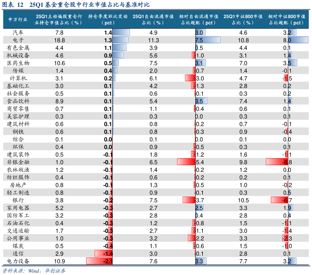 我想了解一下25Q1 基金重仓股中行业市值占比与基准对比