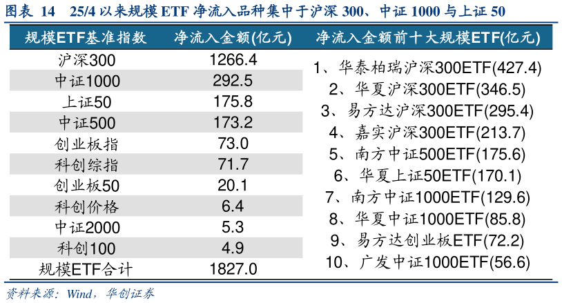 请问一下254 以来规模 ETF 净流入品种集中于沪深 300、中证 1000 与上证 50