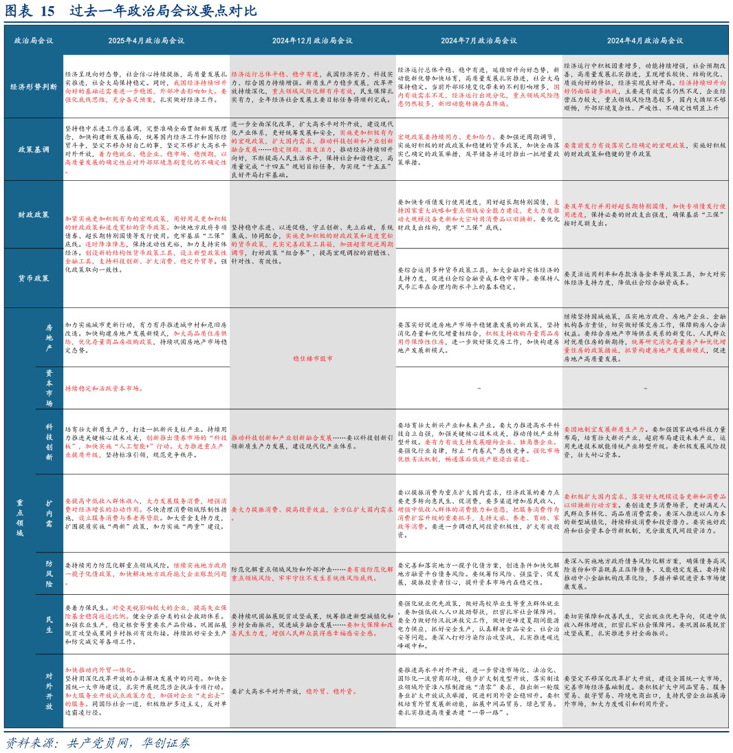 我想了解一下过去一年政治局会议要点对比