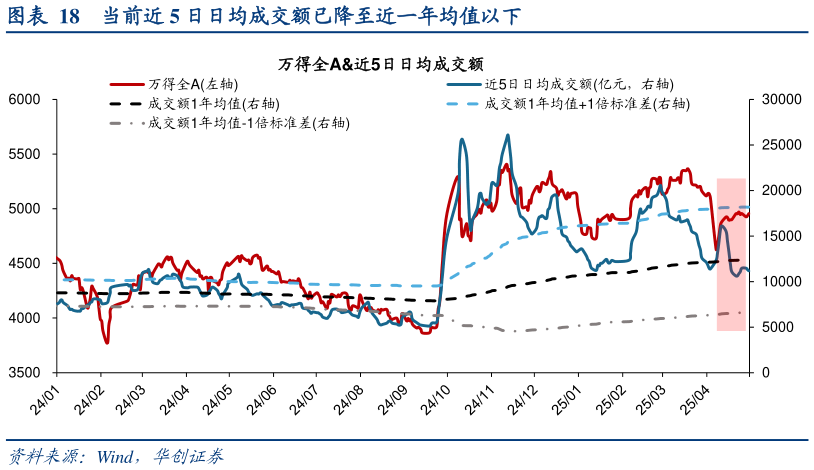 各位网友请教一下当前近 5 日日均成交额已降至近一年均值以下